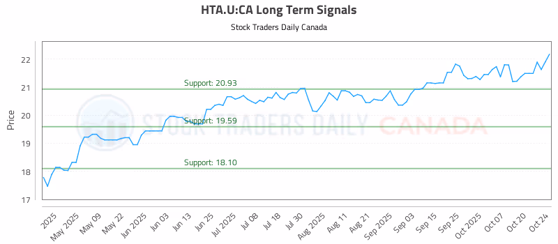 Stock Chart for HTA.U:CA