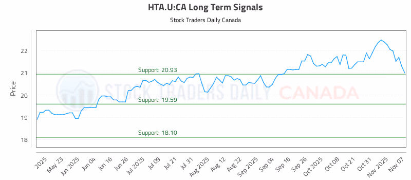Stock Chart for HTA.U:CA