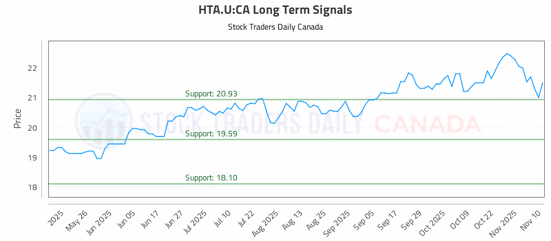 Stock Chart for HTA.U:CA