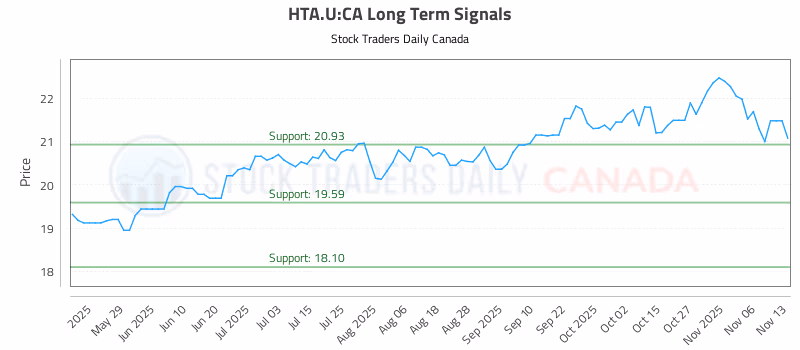 Stock Chart for HTA.U:CA