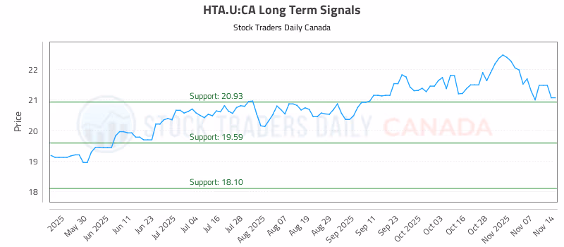 Stock Chart for HTA.U:CA