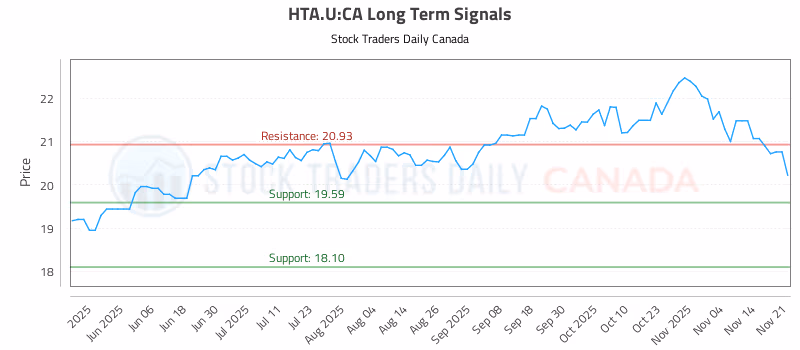 Stock Chart for HTA.U:CA