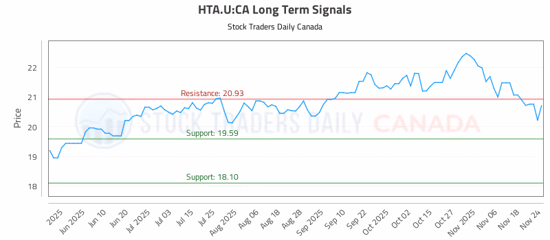 Stock Chart for HTA.U:CA