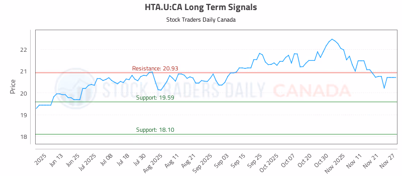 Stock Chart for HTA.U:CA