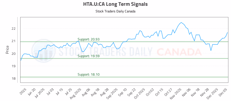 Stock Chart for HTA.U:CA