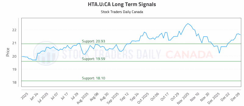 Stock Chart for HTA.U:CA