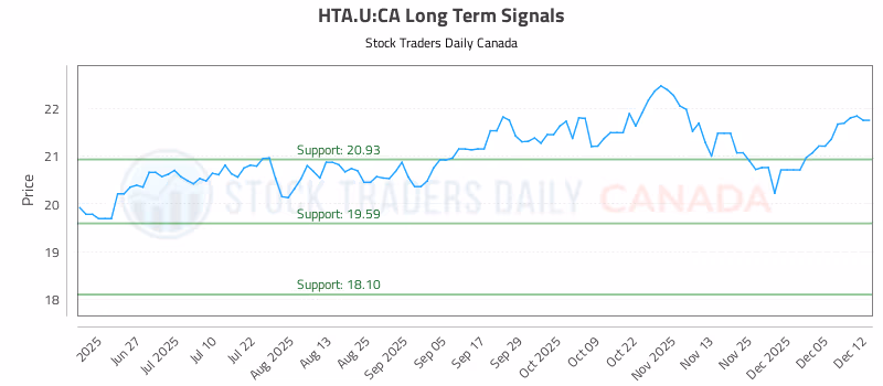 Stock Chart for HTA.U:CA