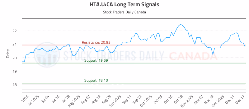 Stock Chart for HTA.U:CA