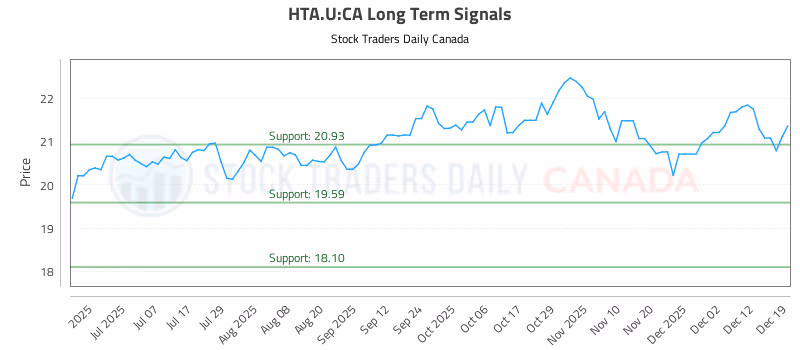 Stock Chart for HTA.U:CA