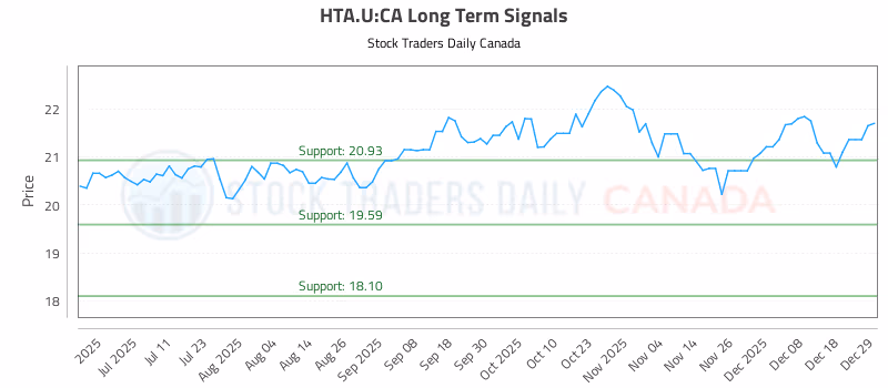 Stock Chart for HTA.U:CA