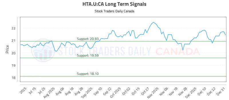 Stock Chart for HTA.U:CA