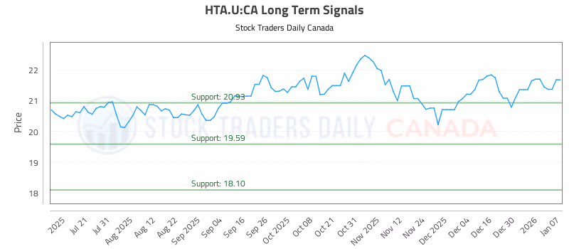 Stock Chart for HTA.U:CA