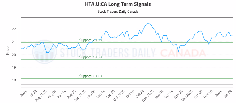 Stock Chart for HTA.U:CA