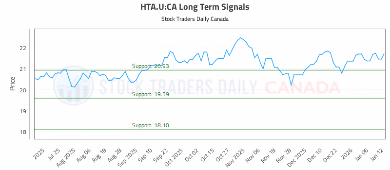 Stock Chart for HTA.U:CA