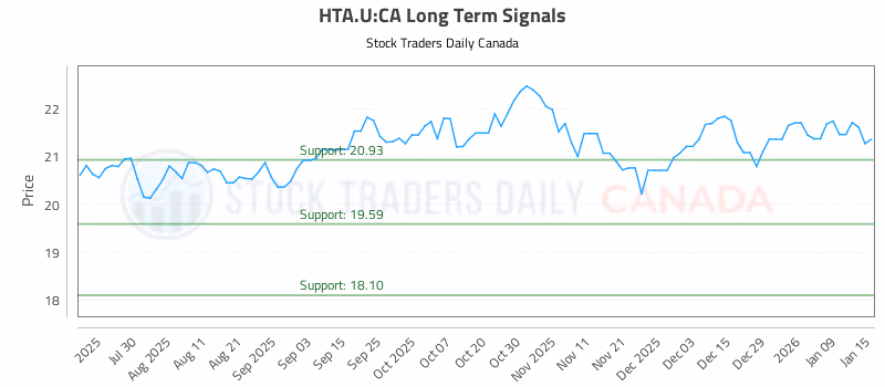 Stock Chart for HTA.U:CA