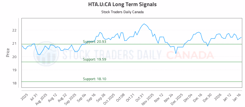 Stock Chart for HTA.U:CA