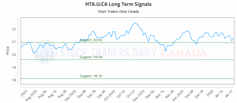 Stock Chart for HTA.U:CA