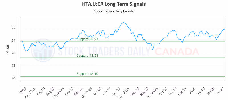 Stock Chart for HTA.U:CA