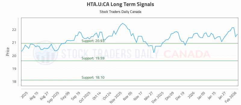 Stock Chart for HTA.U:CA