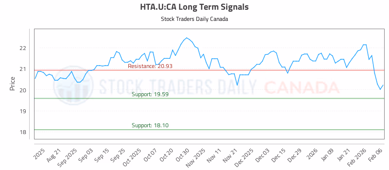 Stock Chart for HTA.U:CA