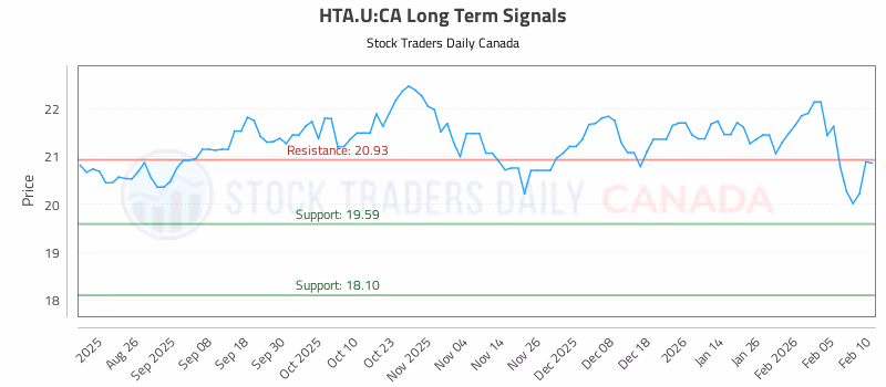 Stock Chart for HTA.U:CA