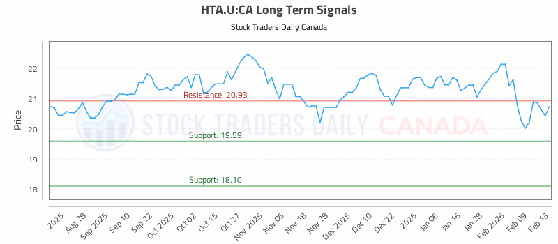 Stock Chart for HTA.U:CA