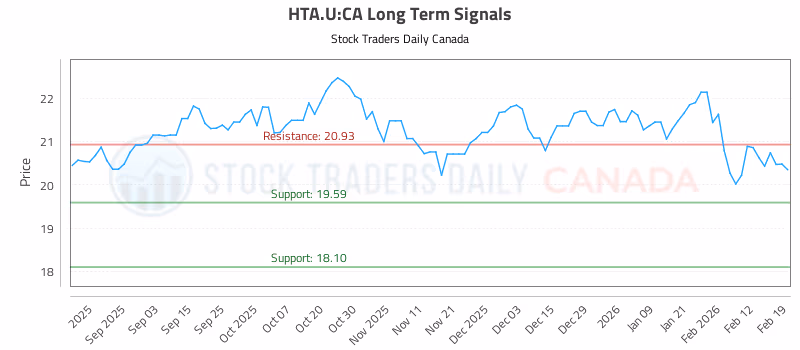 Stock Chart for HTA.U:CA