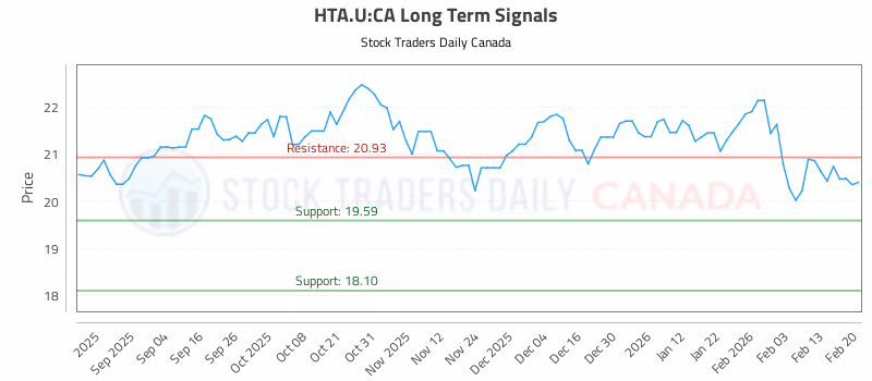 Stock Chart for HTA.U:CA