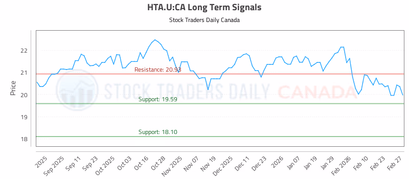 Stock Chart for HTA.U:CA