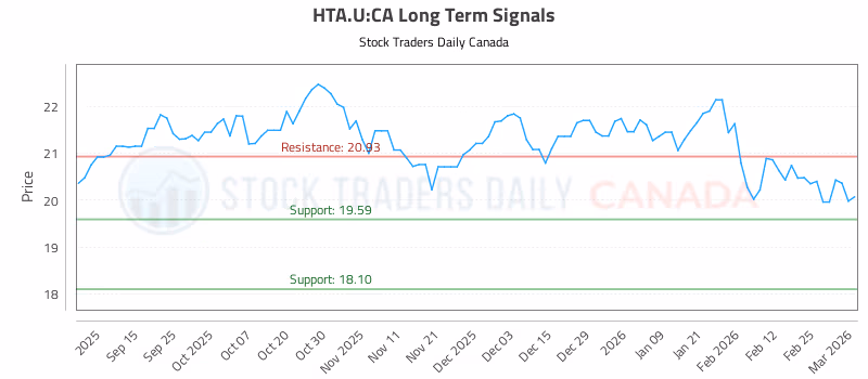Stock Chart for HTA.U:CA