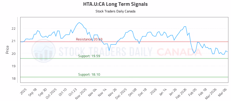 Stock Chart for HTA.U:CA