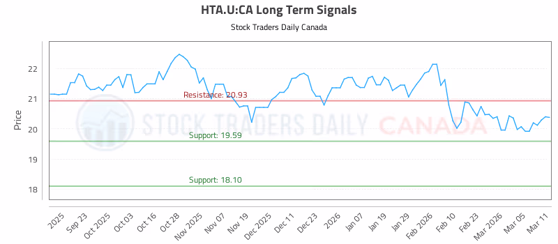 Stock Chart for HTA.U:CA