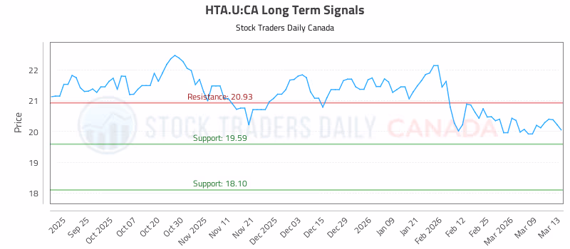 Stock Chart for HTA.U:CA