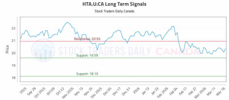 Stock Chart for HTA.U:CA