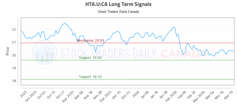 Stock Chart for HTA.U:CA