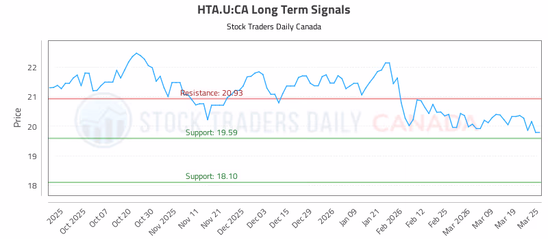 Stock Chart for HTA.U:CA
