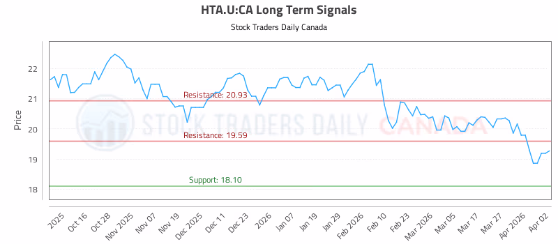 Stock Chart for HTA.U:CA