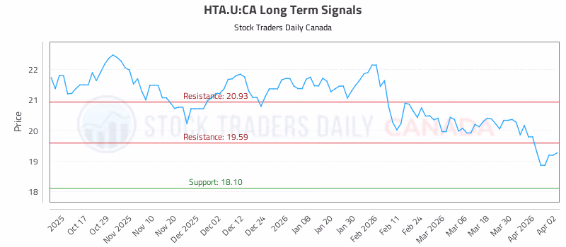 Stock Chart for HTA.U:CA