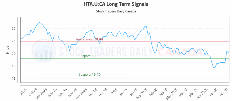 Stock Chart for HTA.U:CA