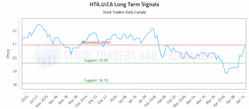 Stock Chart for HTA.U:CA