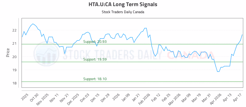 Stock Chart for HTA.U:CA