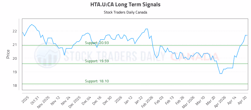 Stock Chart for HTA.U:CA