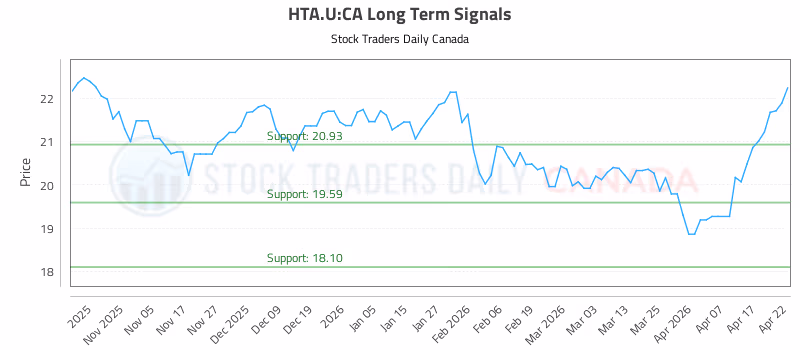 Stock Chart for HTA.U:CA