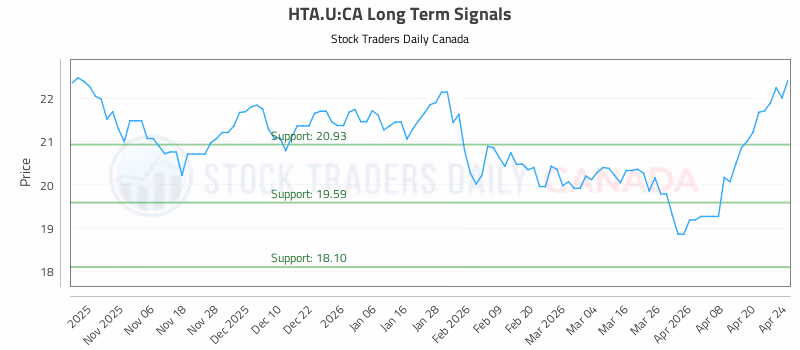Stock Chart for HTA.U:CA