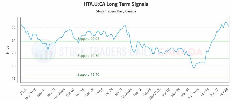 Stock Chart for HTA.U:CA