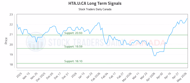 Stock Chart for HTA.U:CA