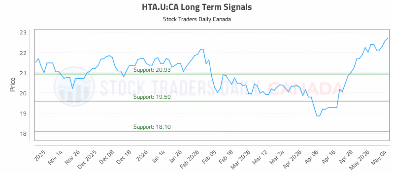 Stock Chart for HTA.U:CA