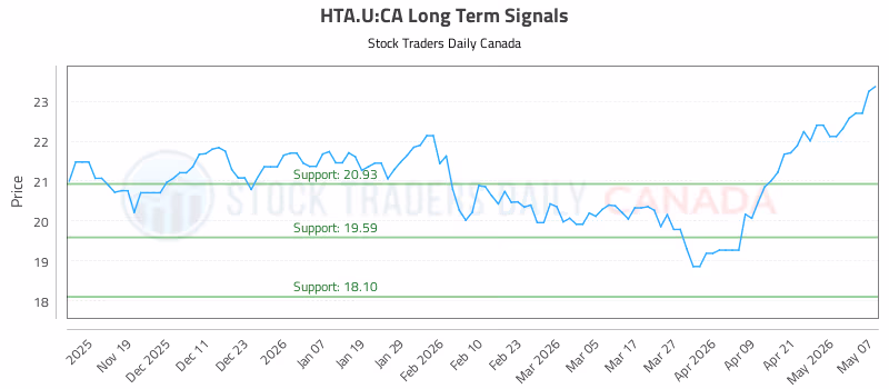 Stock Chart for HTA.U:CA