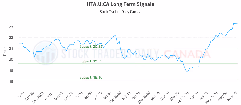 Stock Chart for HTA.U:CA