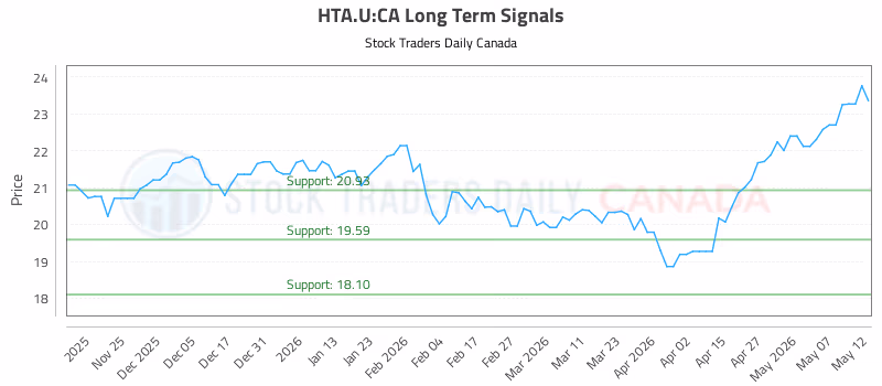 Stock Chart for HTA.U:CA